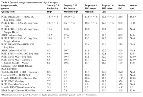 dynamic range  early digital cinema cameras  daejeon chronicles