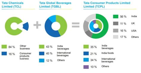 Screenshot depicting how the businesses of Tata Chemicals and Tata Beverages have merged into ...