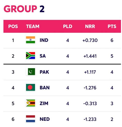 T20 World Cup: How points table look like after South Africa's defeat ...