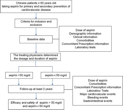 Lapis Low Dose Aspirin In Elderly Chinese Patients Ijgm