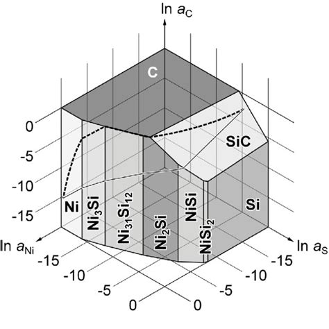 Isothermal Section Of The Ni Si C Ternary Chemical Potential Diagram At