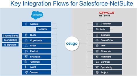 How To Integrate Salesforce With Netsuite The Comprehensive