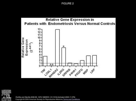 Identification Of Molecular Markers For Endometriosis In Blood