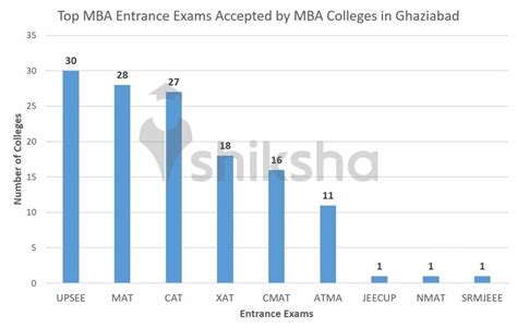 All Mba Colleges In Ghaziabad 2022 Fees Courses Placements Ranking