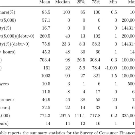 summary statistics survey  consumer finances selected entrepreneur