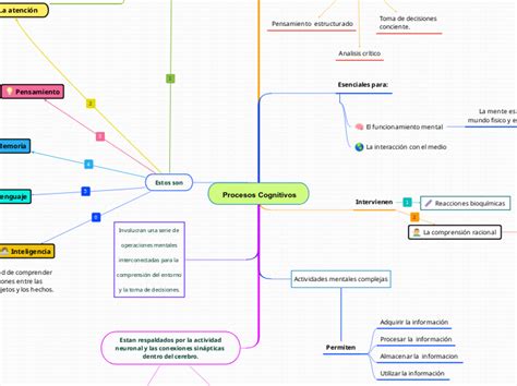 Procesos Cognitivos Mind Map