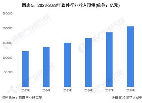 2023年中国软件行业市场规模及发展趋势前景分析 软件技术将呈现“五化”方向发展研究报告 前瞻产业研究院