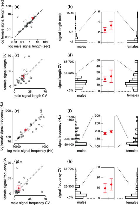 3 Comparison Of The Features Of Male And Female Vibrational Duetting Download Scientific