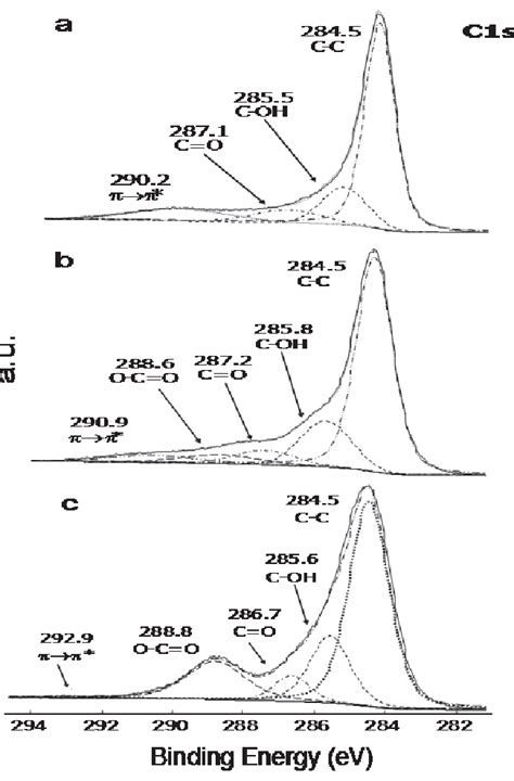 X Ray Photoelectron Spectroscopy High Resolution Spectra C1s Region