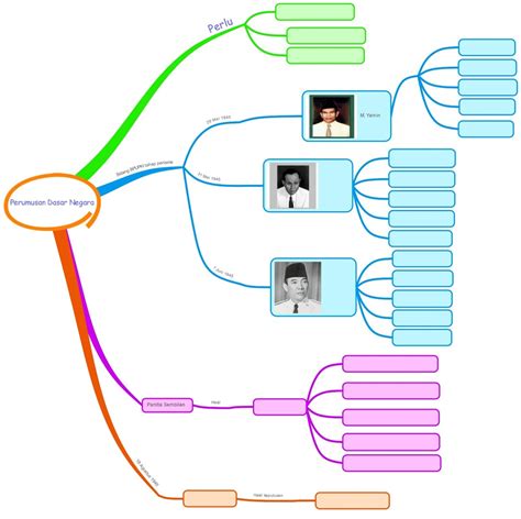 Mind Mapping Sejarah Indonesia Ujian