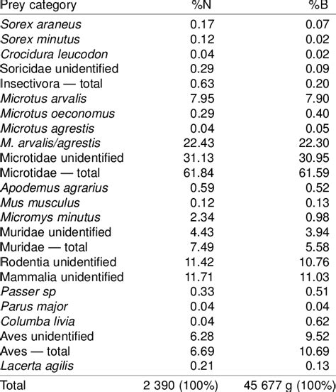 Proportion Of The Most Important Group Of Prey Microtidae Did Not