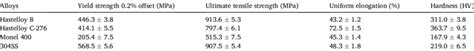 Mechanical properties of the four alloys. | Download Scientific Diagram