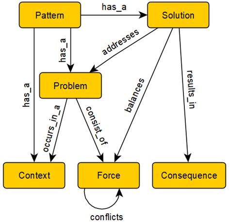 general structure   pattern  scientific diagram
