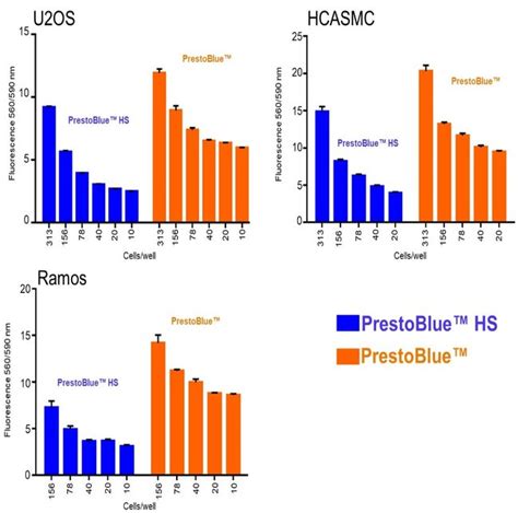 PrestoBlue HS Cell Viability Reagent