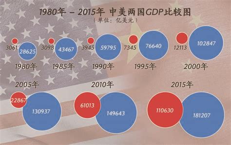 1980 2015年 中美两国gdp比较图 知乎