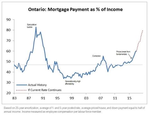 Will Housing Market Crash In 2020 Toronto Td Touts V Shaped Recovery