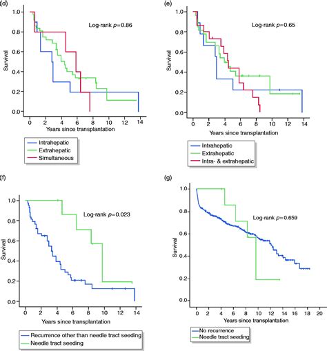 Long Term Observation Of Hepatocellular Carcinoma Recurrence After Liver Transplantation At A