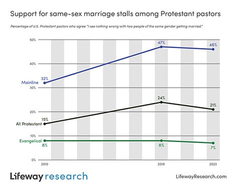 Pastoral Support For Same Sex Marriage Stalls Lifeway Research