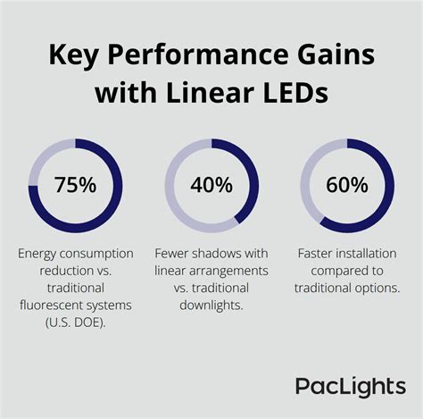 Linear Light Fixtures Modern Lighting Solutions Paclights