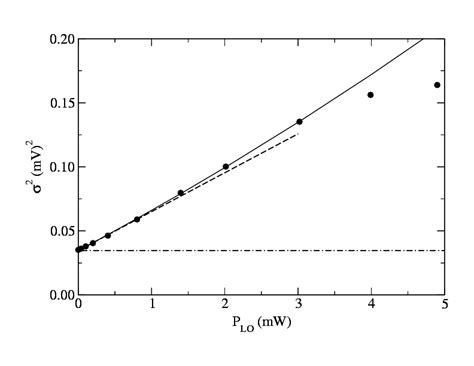 Dots: integral of the power spectrum. Solid line: quadratic fit. Dashed ...