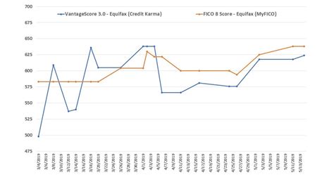 My VantageScore 3.0 VS FICO Credit Score 8 Comparison Charts