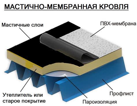 Устройство кровель плоских четырехслойных из рулонных кровельных ...