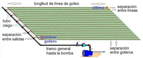 Aplicación para el diseño de riego: El riego por goteo - tuberías de