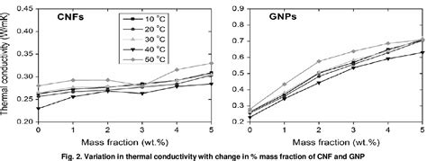 Figure 2 From A Review On Enhancement Of Thermophysical Properties Of