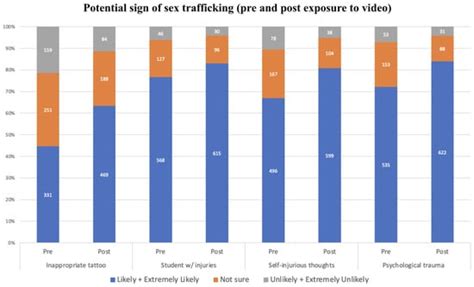 Raising Awareness About Sex Trafficking Among School Personnel
