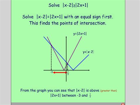 Modulus Function | Teaching Resources