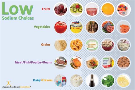 Low Sodium Choices Poster 12x18 No Sodium Foods Low Sodium Low