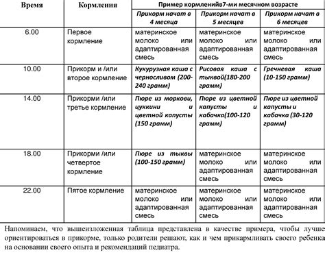Прикорм в 7 месяцев | pitanie detskoe Энциклопедия Детское питание