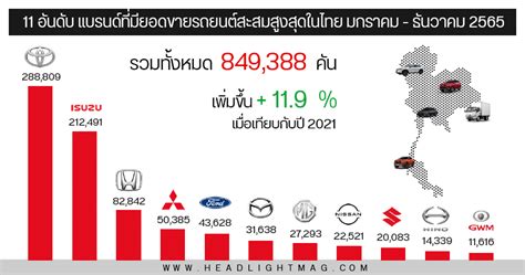 11 อันดับ แบรนด์ที่มียอดขายรถยนต์สะสมสูงสุดในประเทศไทย เดือน มกราคม