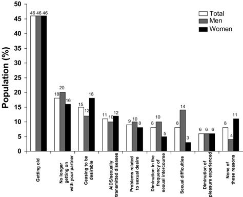 When You Think About Your Sex Life In The Future What Do You Fear