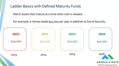 13 Defined Maturity Bond Fund Ladder Arnold Mote Wealth Management