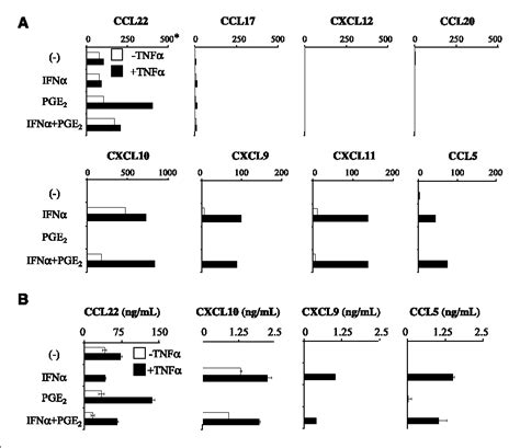 Figure 1 From Ability Of Mature Dendritic Cells To Interact With