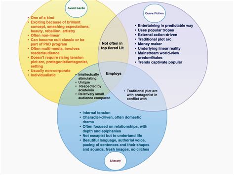 Venn Diagram Examples Literature