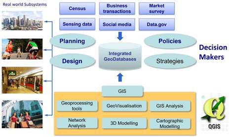 Gis For Urban Planning Qgis Methods