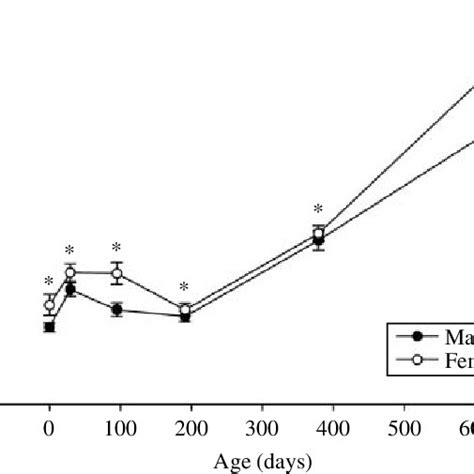 Plasma Leptin Concentrations Of Male And Female Progeny From Birth Download Scientific Diagram