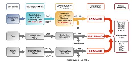 Bicarbonate Or Carbonate Processes For Coupling Carbon Dioxide Capture