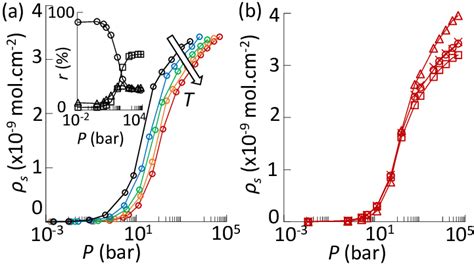 Color Online A Adsorption Isotherms For Methane At The External