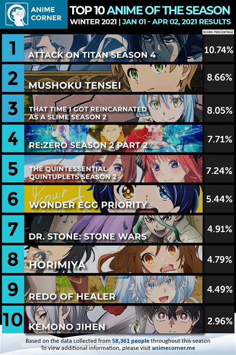 Top 10 Anime of The Season - Winter 2021 (Anime Corner)