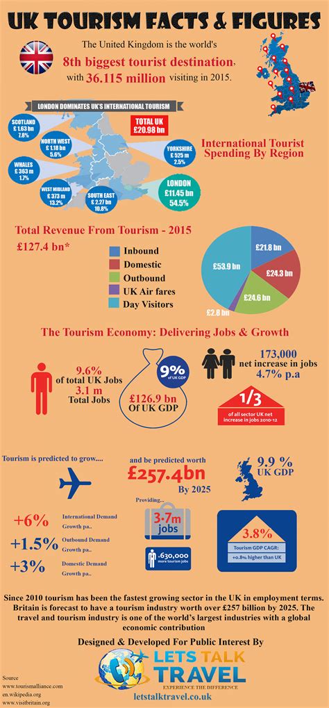 UK Tourism Facts & Figures. Since 2010 tourism has been the fastest