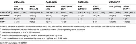 Overall evaluation of the dimerization interfaces of the models and the ...