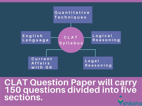 Clat Syllabus 2021 Out Check Section Wise Clat Syllabus And Best Books