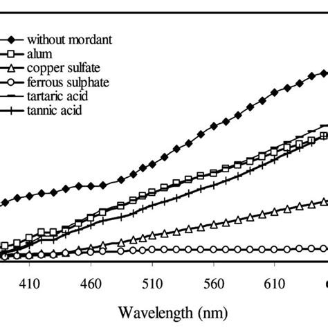 C Reflectance Values Of Different Mordanted Dyed Yarn Of Terminalia Download Scientific