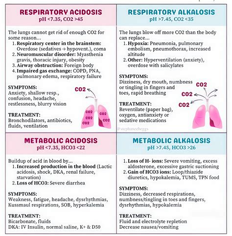 Surgi - Respiratory acidosis‚ respiratory alkalosis | Facebook
