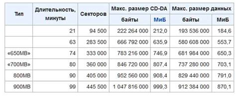 Оптические диски и их история
