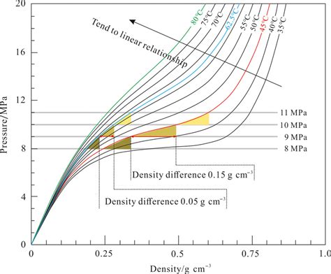 Supercritical pressure‐density diagram. Density calculated after Span ... 