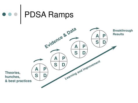 Ppt Pdsa Cycles Powerpoint Presentation Free Download Id767965